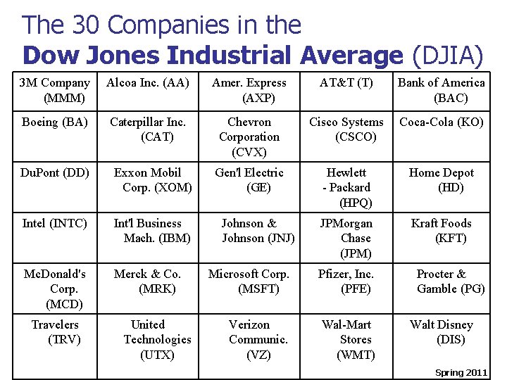 The 30 Companies in the Dow Jones Industrial Average (DJIA) 3 M Company (MMM)