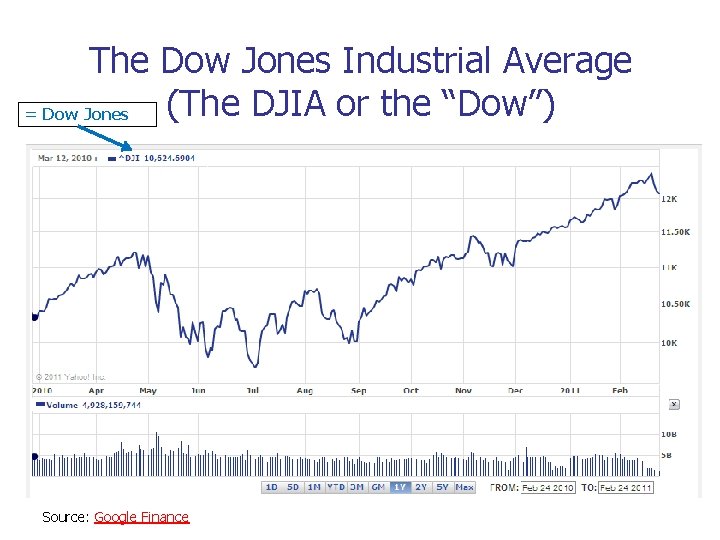 The Dow Jones Industrial Average (The DJIA or the “Dow”) = Dow Jones Source: