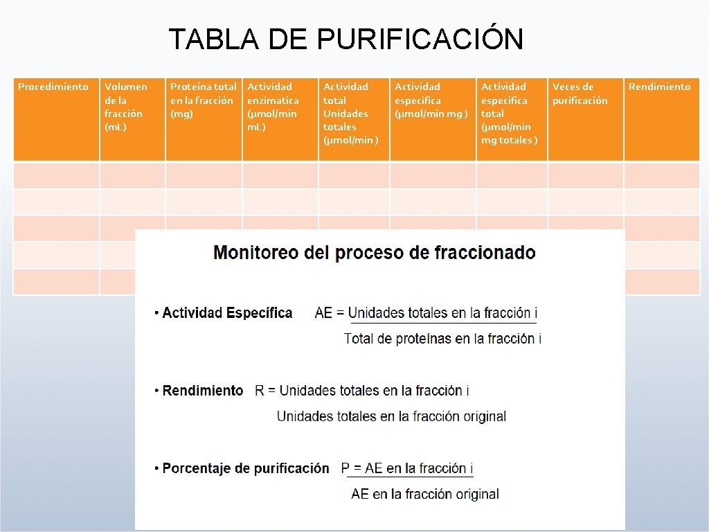 TABLA DE PURIFICACIÓN Procedimiento Volumen de la fracción (m. L) Proteína total Actividad en