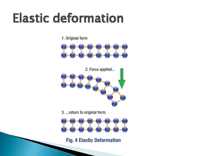 Elastic deformation 