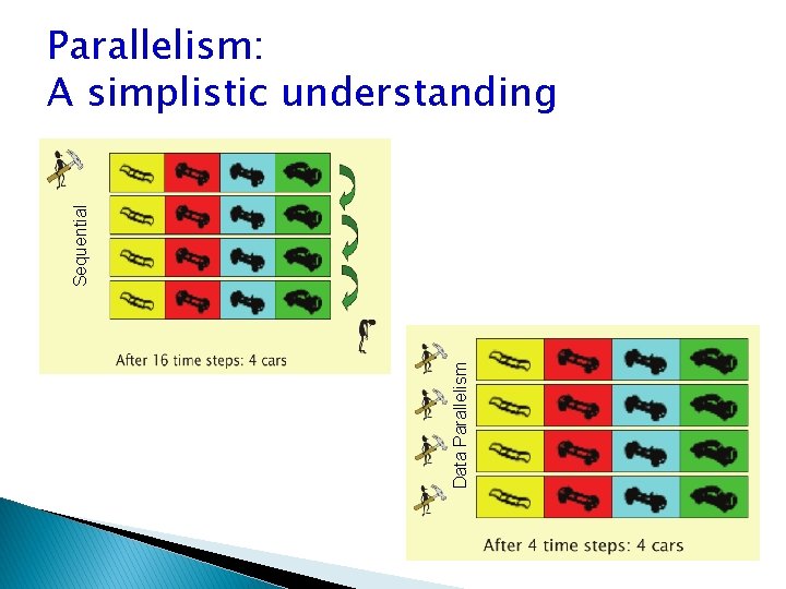 Data Parallelism Sequential Parallelism: A simplistic understanding 