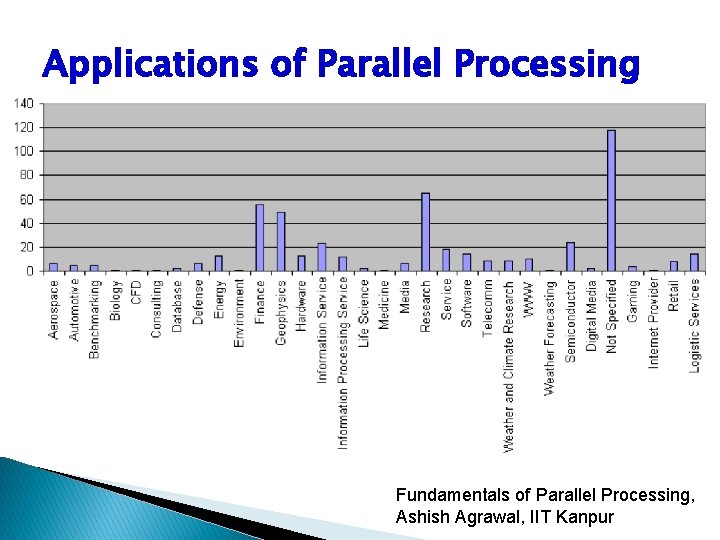 Applications of Parallel Processing Fundamentals of Parallel Processing, Ashish Agrawal, IIT Kanpur 