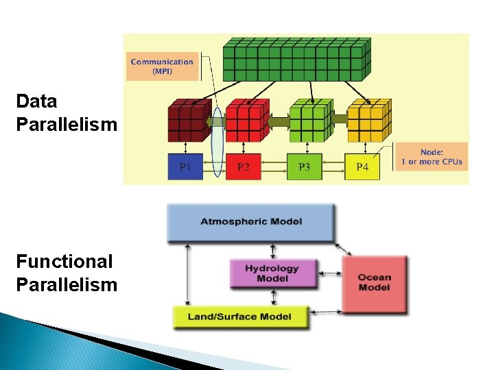 Data Parallelism Functional Parallelism 