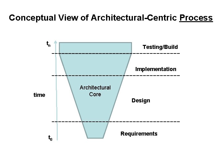 Conceptual View of Architectural-Centric Process tn Testing/Build Implementation Architectural Core time Design t 0