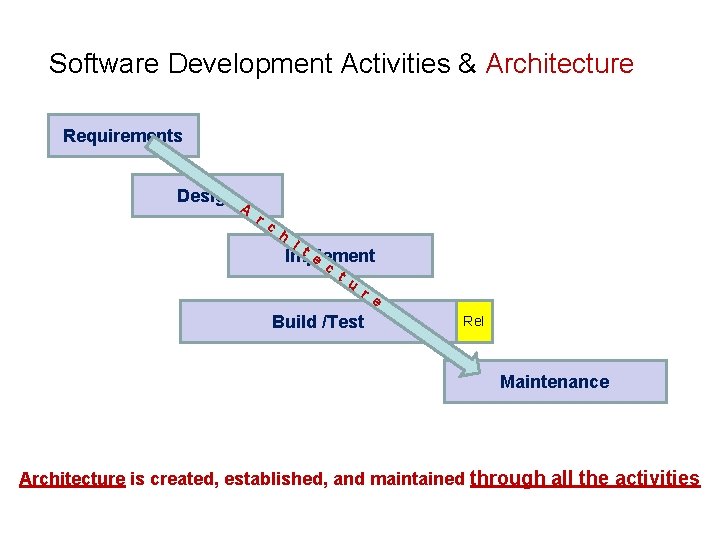 Software Development Activities & Architecture Requirements Design A r c h I t e