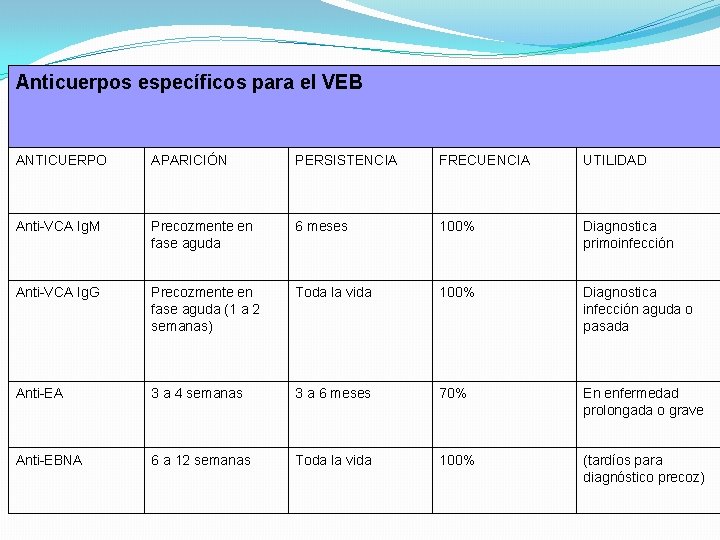 Anticuerpos específicos para el VEB ANTICUERPO APARICIÓN PERSISTENCIA FRECUENCIA UTILIDAD Anti-VCA Ig. M Precozmente