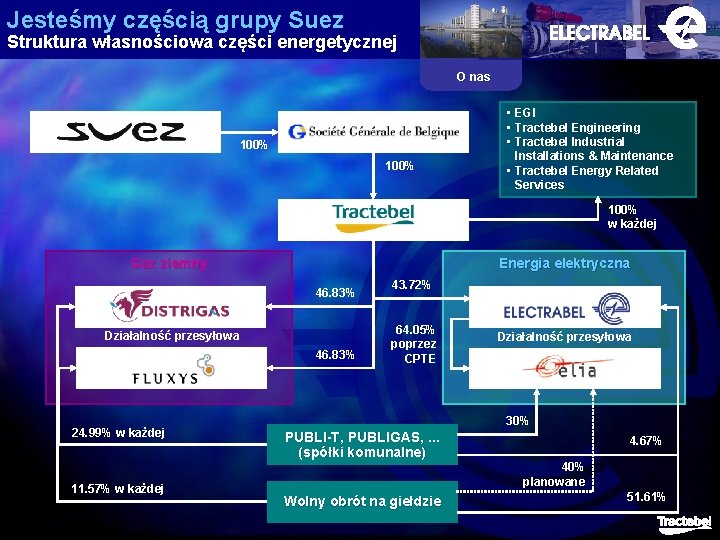 Jesteśmy częścią grupy Suez Struktura własnościowa części energetycznej O nas 100% • EGI •