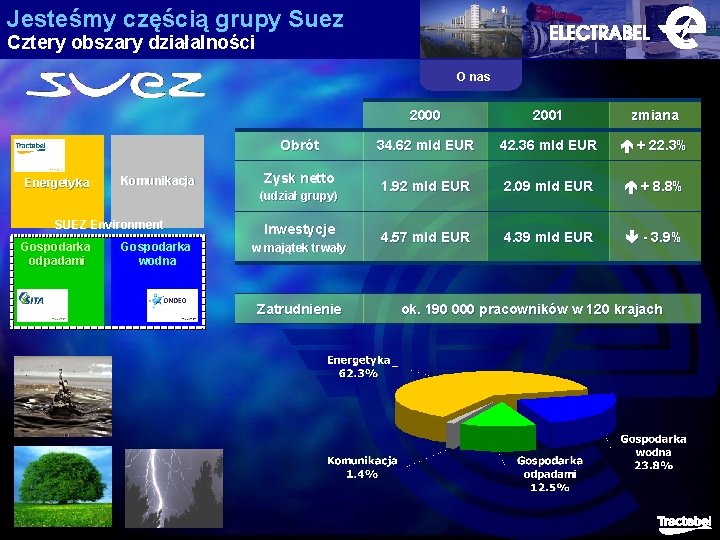 Jesteśmy częścią grupy Suez Cztery obszary działalności O nas Obrót Energetyka Komunikacja (udział grupy)