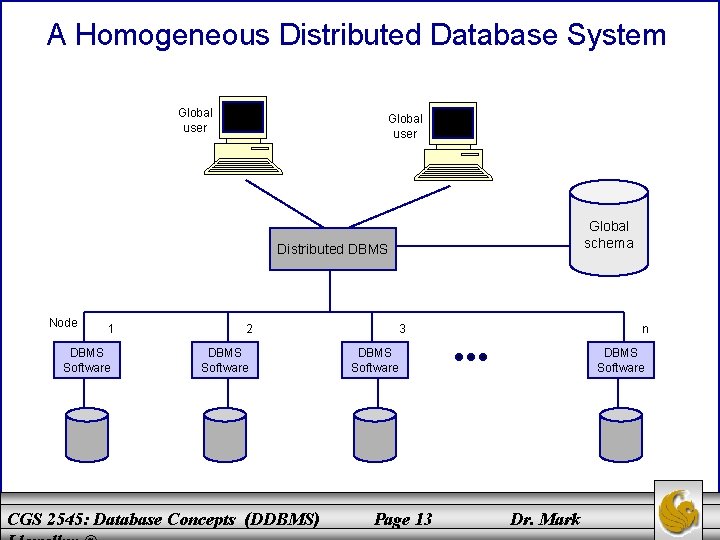 A Homogeneous Distributed Database System Global user Global schema Distributed DBMS Node 1 DBMS A Homogeneous Distributed Database System Global user Global schema Distributed DBMS Node 1 DBMS
