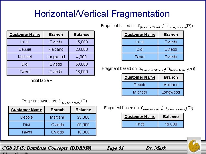 Horizontal/Vertical Fragmentation Fragment based on: δ(branch = ‘Oviedo’)( π(name, branch)(R)) Customer Name Branch Balance Horizontal/Vertical Fragmentation Fragment based on: δ(branch = ‘Oviedo’)( π(name, branch)(R)) Customer Name Branch Balance