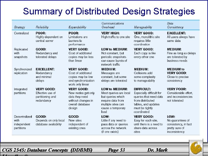 Summary of Distributed Design Strategies CGS 2545: Database Concepts (DDBMS) Page 53 Dr. Mark Summary of Distributed Design Strategies CGS 2545: Database Concepts (DDBMS) Page 53 Dr. Mark
