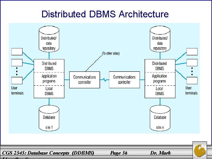 Distributed DBMS Architecture CGS 2545: Database Concepts (DDBMS) Page 56 Dr. Mark Distributed DBMS Architecture CGS 2545: Database Concepts (DDBMS) Page 56 Dr. Mark