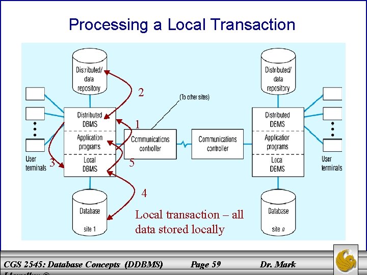 Processing a Local Transaction 2 1 3 5 4 Local transaction – all data Processing a Local Transaction 2 1 3 5 4 Local transaction – all data