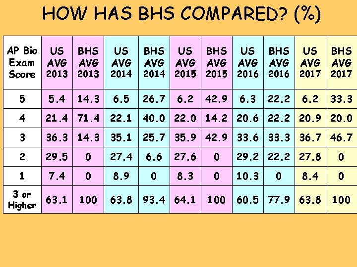 HOW HAS BHS COMPARED? (%) AP Bio US BHS Exam AVG Score 2013 5