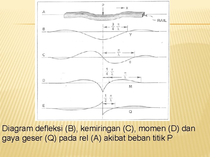 Diagram defleksi (B), kemiringan (C), momen (D) dan gaya geser (Q) pada rel (A)