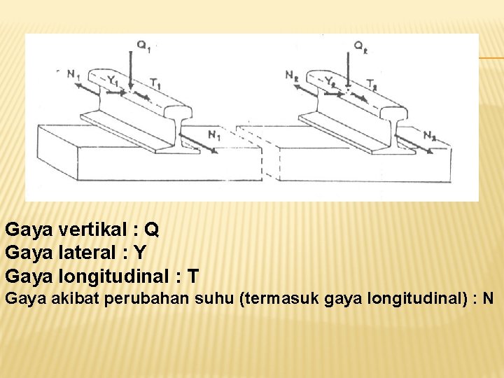 Gaya vertikal : Q Gaya lateral : Y Gaya longitudinal : T Gaya akibat