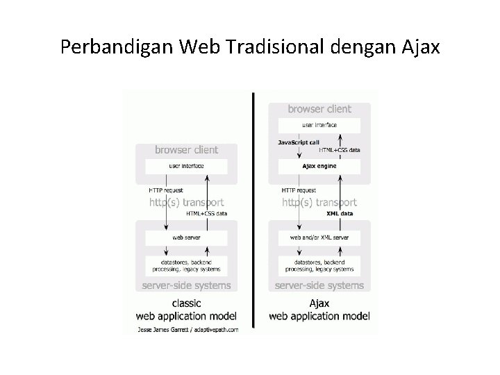 Perbandigan Web Tradisional dengan Ajax 