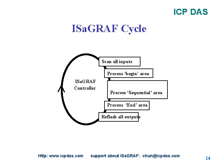 ICP DAS ISa. GRAF Cycle Scan all inputs Process ‘begin’ area ISa. GRAF Controller ICP DAS ISa. GRAF Cycle Scan all inputs Process ‘begin’ area ISa. GRAF Controller