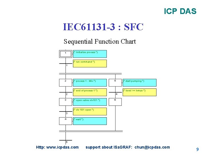 ICP DAS IEC 61131 -3 : SFC Sequential Function Chart Http: www. icpdas. com ICP DAS IEC 61131 -3 : SFC Sequential Function Chart Http: www. icpdas. com
