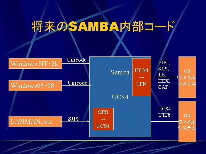 将来のSAMBA内部コード Windows NT・ 2 k Windows 95・ 98 Unicode Samba UCS 4 → LFN