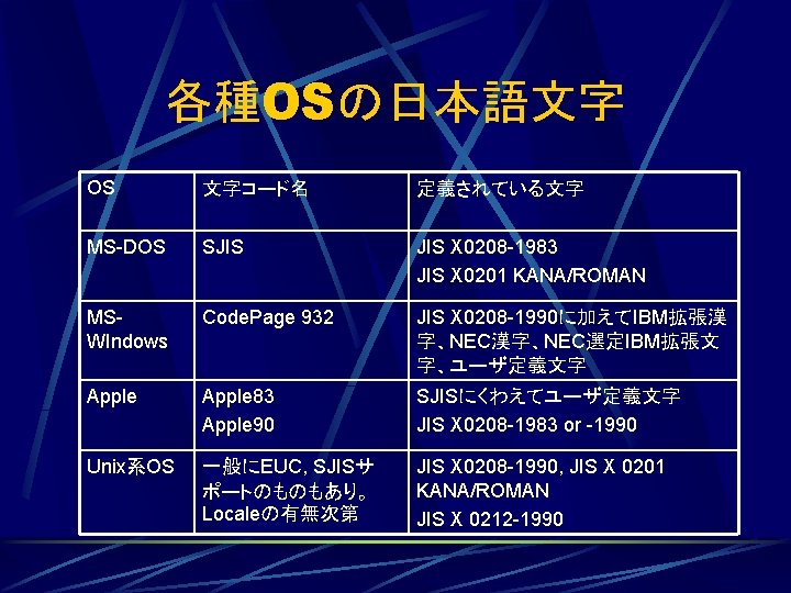 各種OSの日本語文字 OS 文字コード名 定義されている文字 MS-DOS SJIS X 0208 -1983 JIS X 0201 KANA/ROMAN MSWIndows