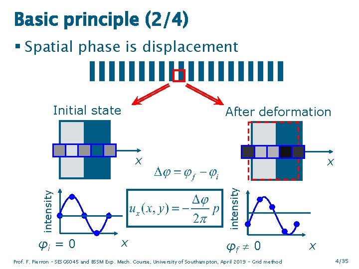 Basic principle (2/4) § Spatial phase is displacement Initial state After deformation x intensity