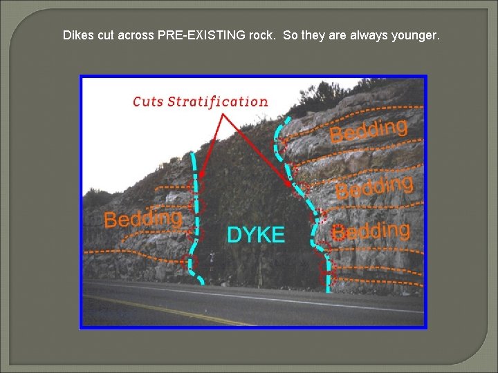 Dikes cut across PRE-EXISTING rock. So they are always younger. 