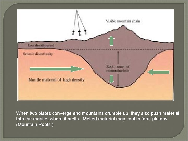 When two plates converge and mountains crumple up, they also push material Into the