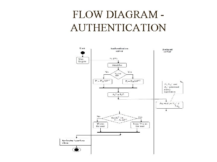 FLOW DIAGRAM AUTHENTICATION FLOW DIAGRAM AUTHENTICATION