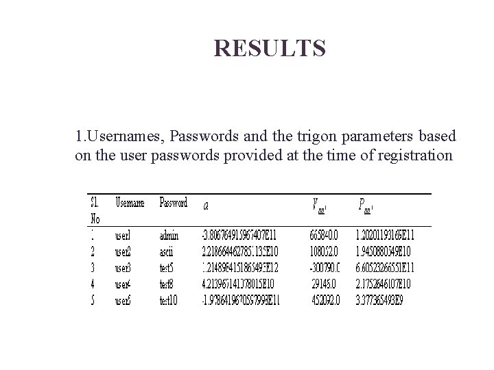 RESULTS 1. Usernames, Passwords and the trigon parameters based on the user passwords provided RESULTS 1. Usernames, Passwords and the trigon parameters based on the user passwords provided