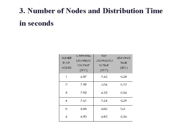 3. Number of Nodes and Distribution Time in seconds 3. Number of Nodes and Distribution Time in seconds