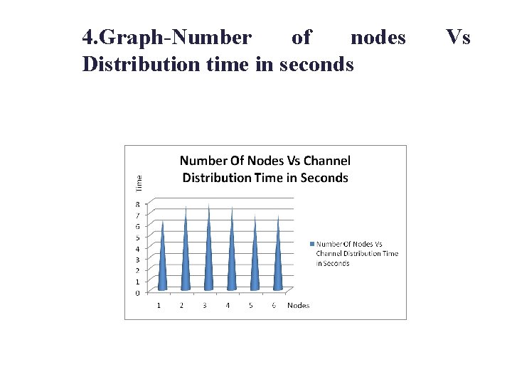 4. Graph-Number of nodes Distribution time in seconds Vs 4. Graph-Number of nodes Distribution time in seconds Vs