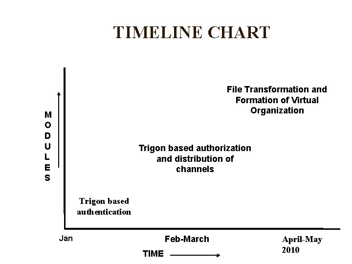 TIMELINE CHART File Transformation and Formation of Virtual Organization M O D U L TIMELINE CHART File Transformation and Formation of Virtual Organization M O D U L
