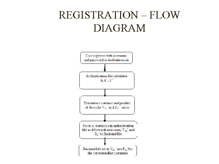 REGISTRATION – FLOW DIAGRAM REGISTRATION – FLOW DIAGRAM