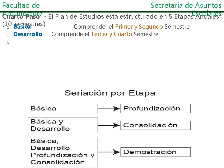 Facultad de Secretaría de Asuntos Arquitectura Cuarto Paso - El Plan de Estudios está