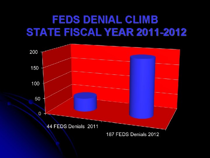 FEDS DENIAL CLIMB STATE FISCAL YEAR 2011 -2012 