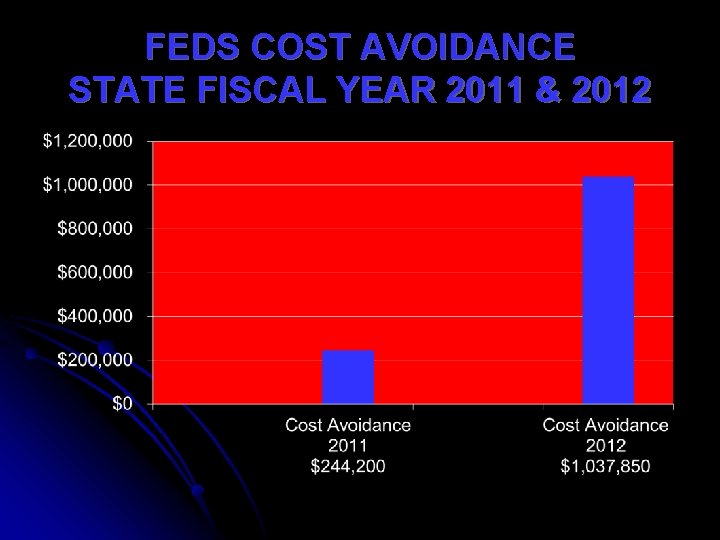 FEDS COST AVOIDANCE STATE FISCAL YEAR 2011 & 2012 