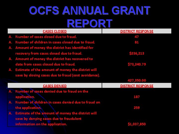 OCFS ANNUAL GRANT REPORT A. A. A. CASES CLOSED Number of cases closed due