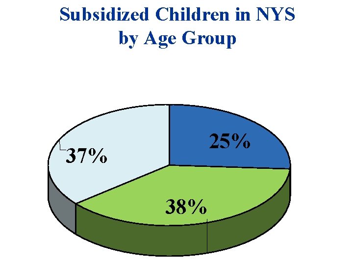 Subsidized Children in NYS by Age Group 25% 37% 38% 