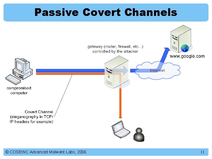 Passive Covert Channels © COSEINC Advanced Malware Labs, 2006 11 