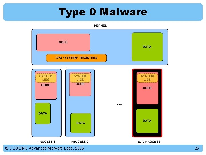 Type 0 Malware © COSEINC Advanced Malware Labs, 2006 25 