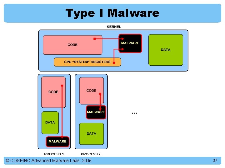 Type I Malware © COSEINC Advanced Malware Labs, 2006 27 