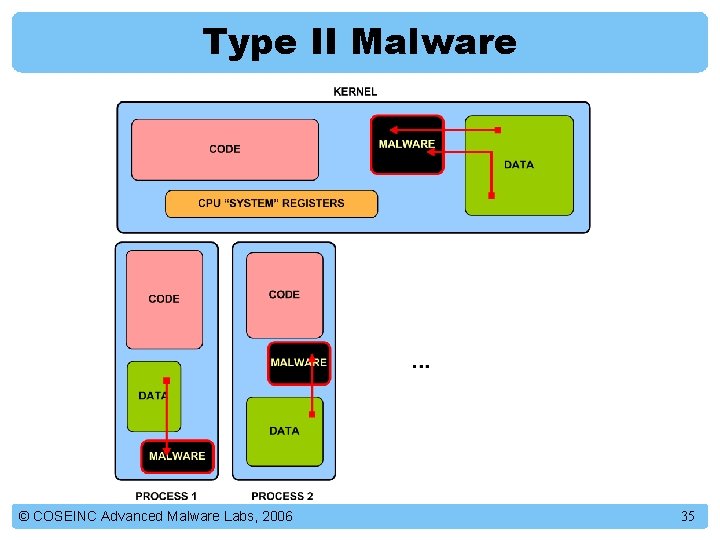 Type II Malware © COSEINC Advanced Malware Labs, 2006 35 