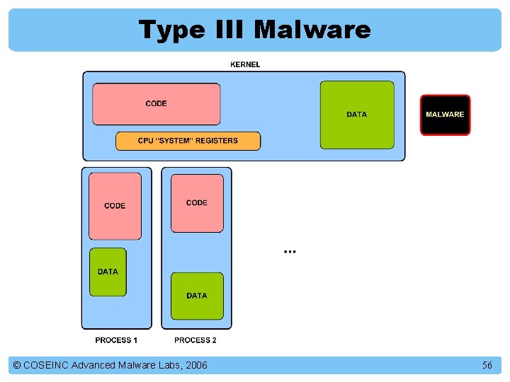 Type III Malware © COSEINC Advanced Malware Labs, 2006 56 