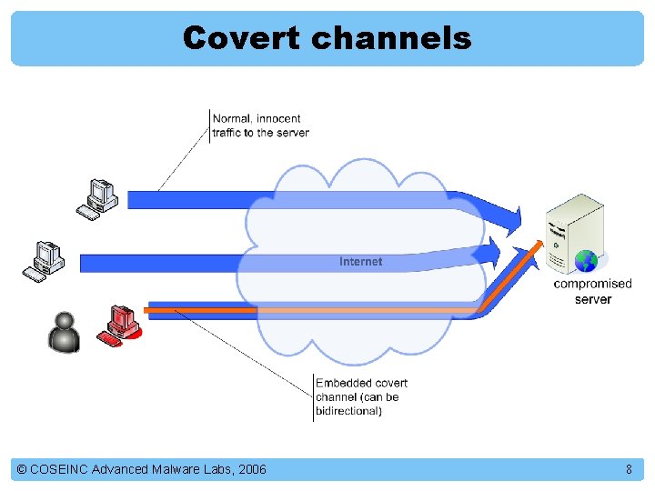 Covert channels © COSEINC Advanced Malware Labs, 2006 8 