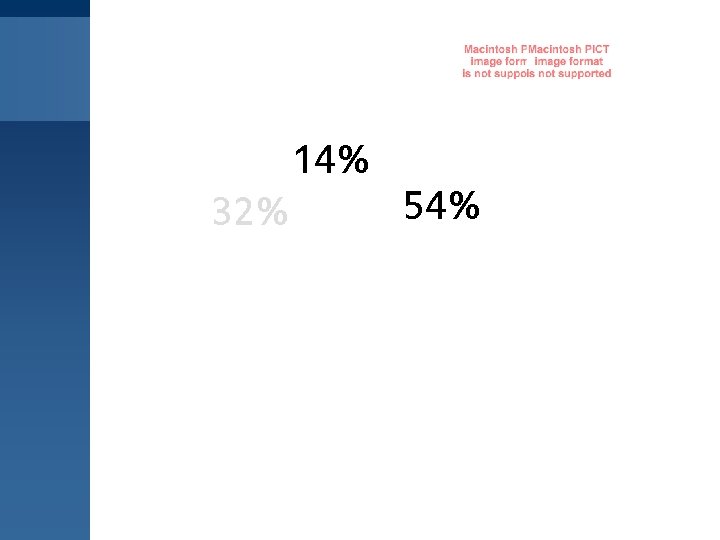 Species Distribution 14% 32% 54% 
