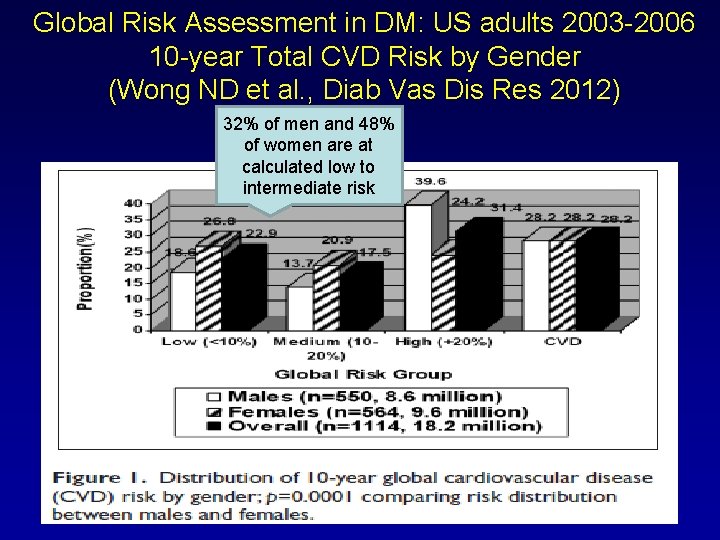 Global Risk Assessment in DM: US adults 2003 -2006 10 -year Total CVD Risk