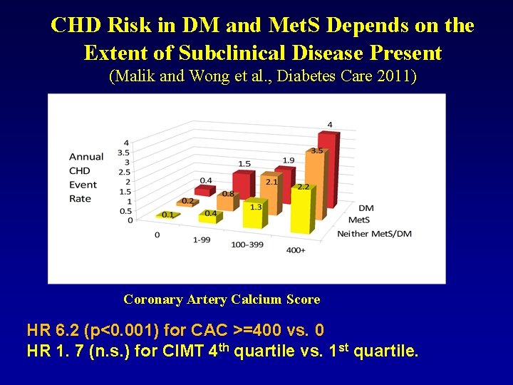 CHD Risk in DM and Met. S Depends on the Extent of Subclinical Disease