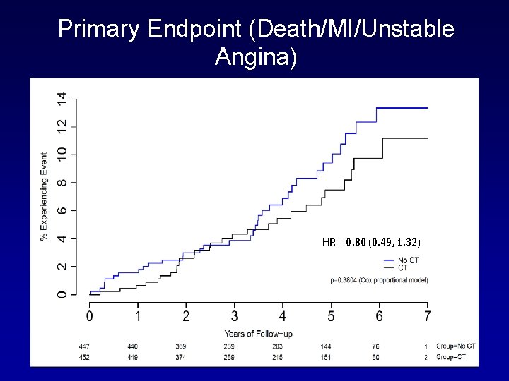 Primary Endpoint (Death/MI/Unstable Angina) HR = 0. 80 (0. 49, 1. 32) 