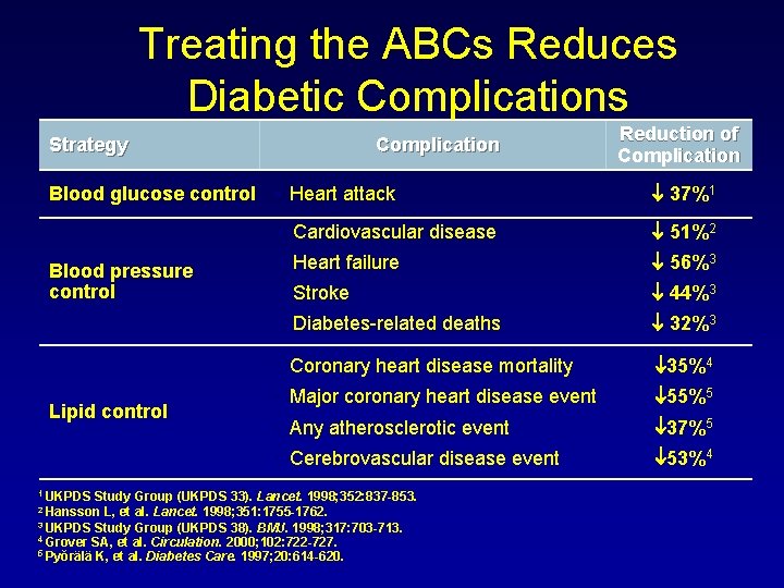 Treating the ABCs Reduces Diabetic Complications Strategy Complication Blood glucose control ▪ Heart attack